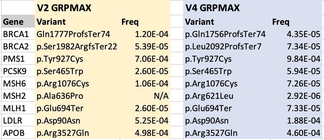 Highest pathogenic variant allele frequency in gnomAD