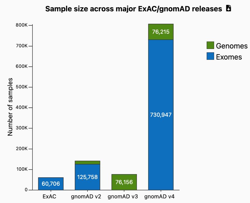 gnomAD database