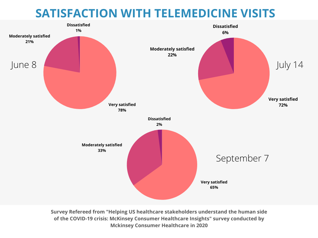 Satisfication with telemedicine visits